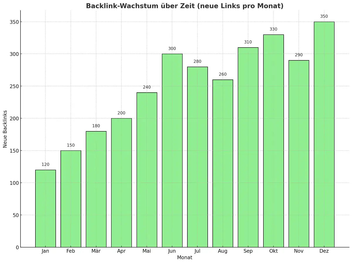 SEO Kempten Agentur - Backlink-Wachstum